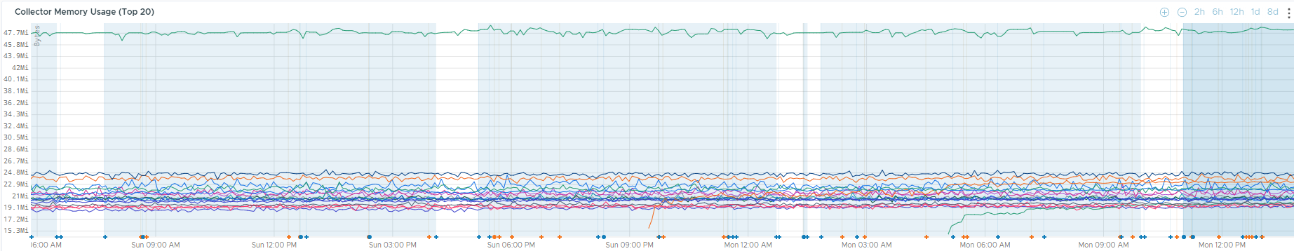 Collector Memory Usage Graph on the Collector Troubleshooting Dashboard