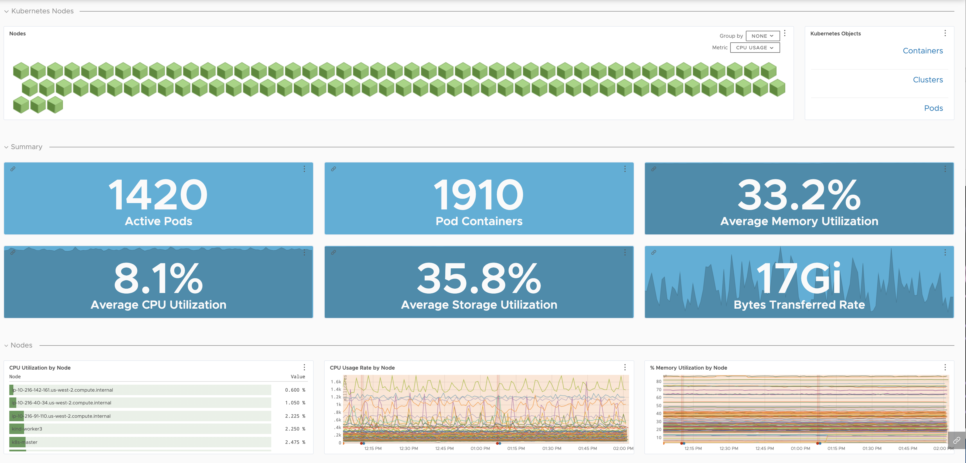 a screenshot of the Kubernetes nodes dashboard with charts.