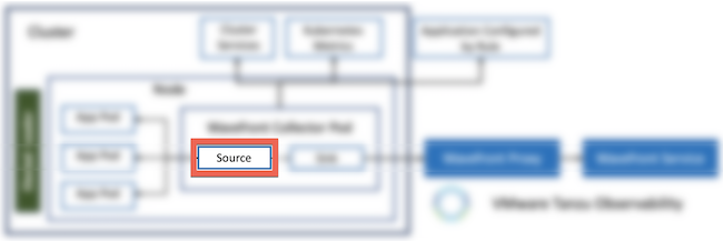 Highlights the source box on the Kubernetes Collector data flow diagram