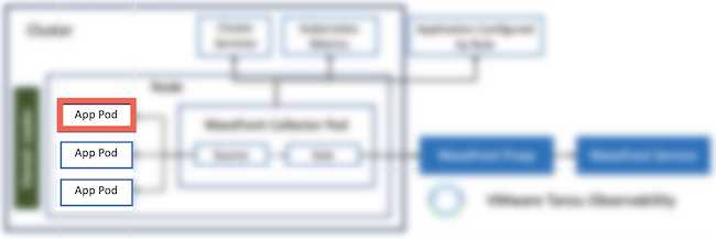 Highlights the app pod on the Kubernetes Collector data flow diagram