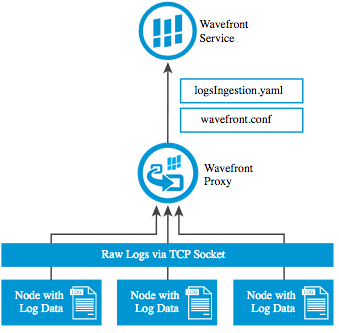 TCP Log Harvesting Architecture