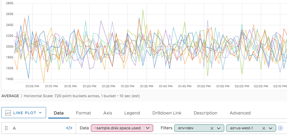 screenshot of time series ~sample.disk.space.used filtered by az and env showing fewer lines
