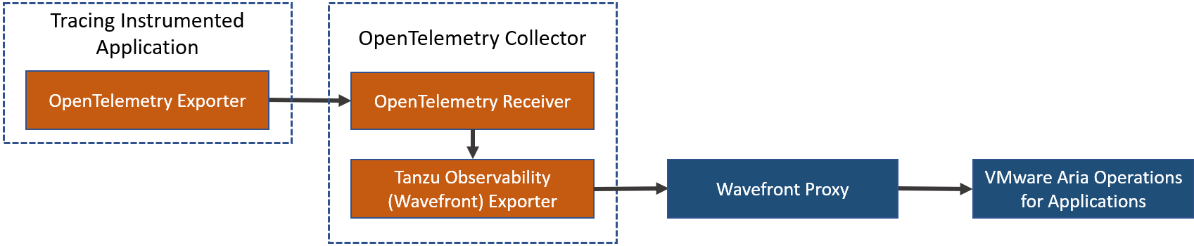 A data flow diagram that shows how the data flows from your application to the collector, to the proxy, and then to Tanzu Observability