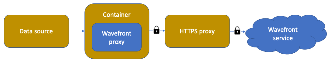 Both HTTP/HTTPS proxy and Wavefront proxy are secured