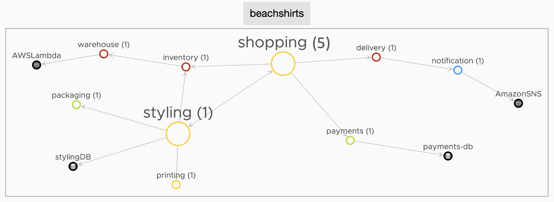 Shows there are 5 shopping services on the beachshirts application.
