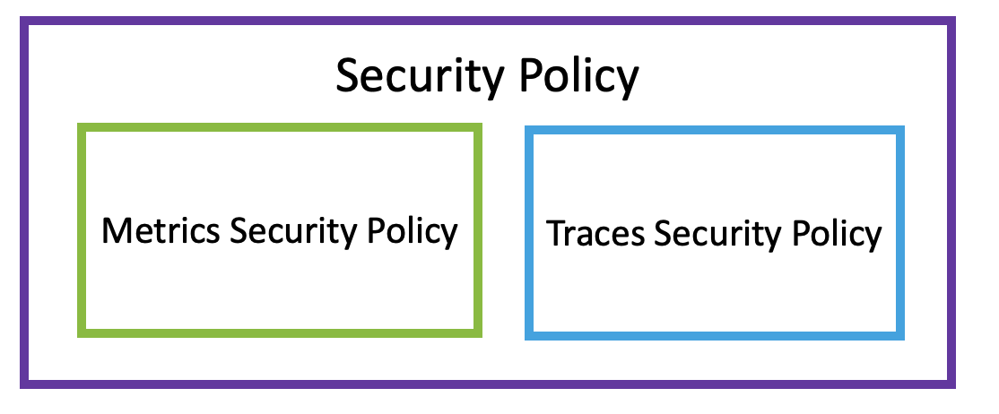 An overview image that shows metrics and traces security policies.