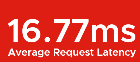 A screenshot of a the average request latency chart showing 16.77ms and is in red.