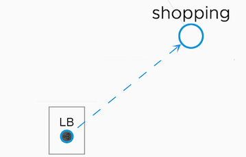 Shows the direction of the arrow from the external load balancer service to the shopping service.