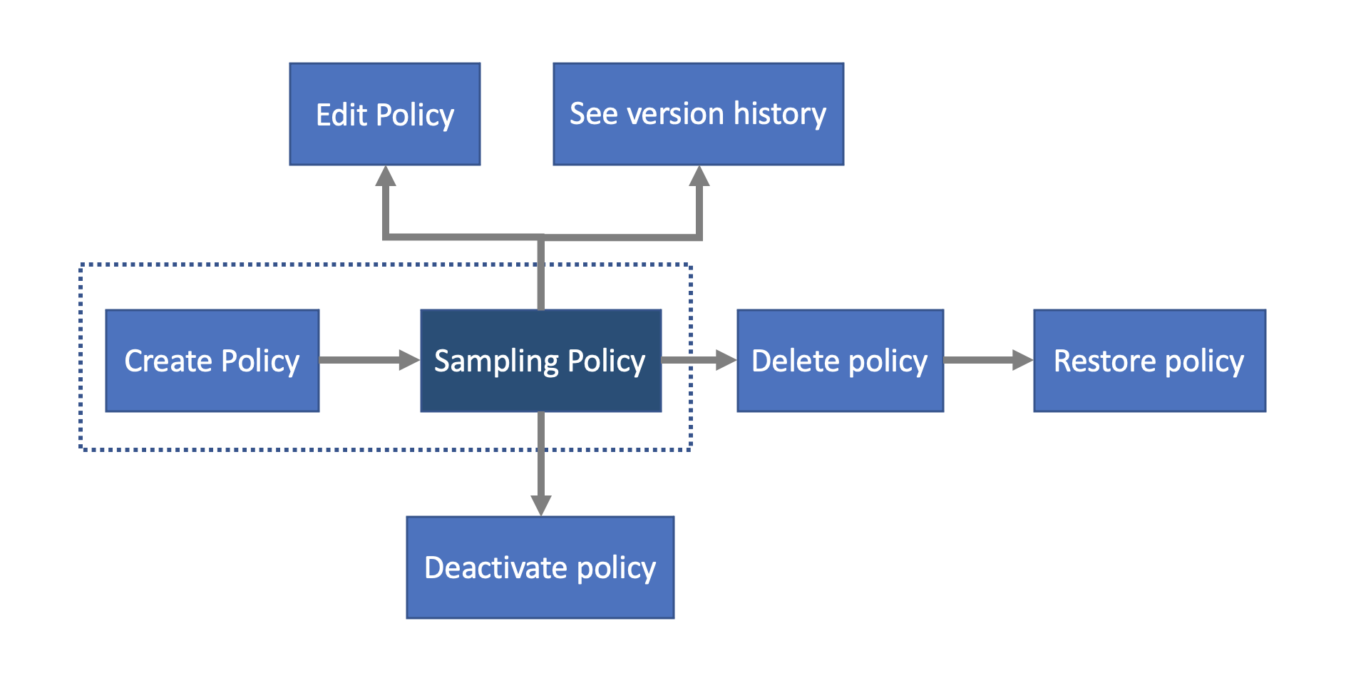 This diagrams shows the user flow from creating a policy, to edititng, deleting, restoring, deactivation, and seeing teh version history of a policy.