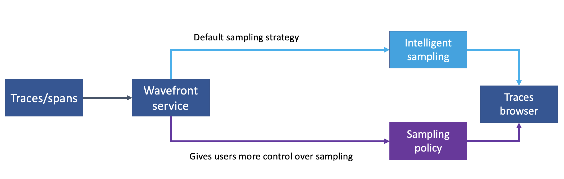 The diagram shows intelligent sampling and span policy sampling. Intelligent sampling is the default sampling strategy. Sampling policies give users more control over the sample strategy.